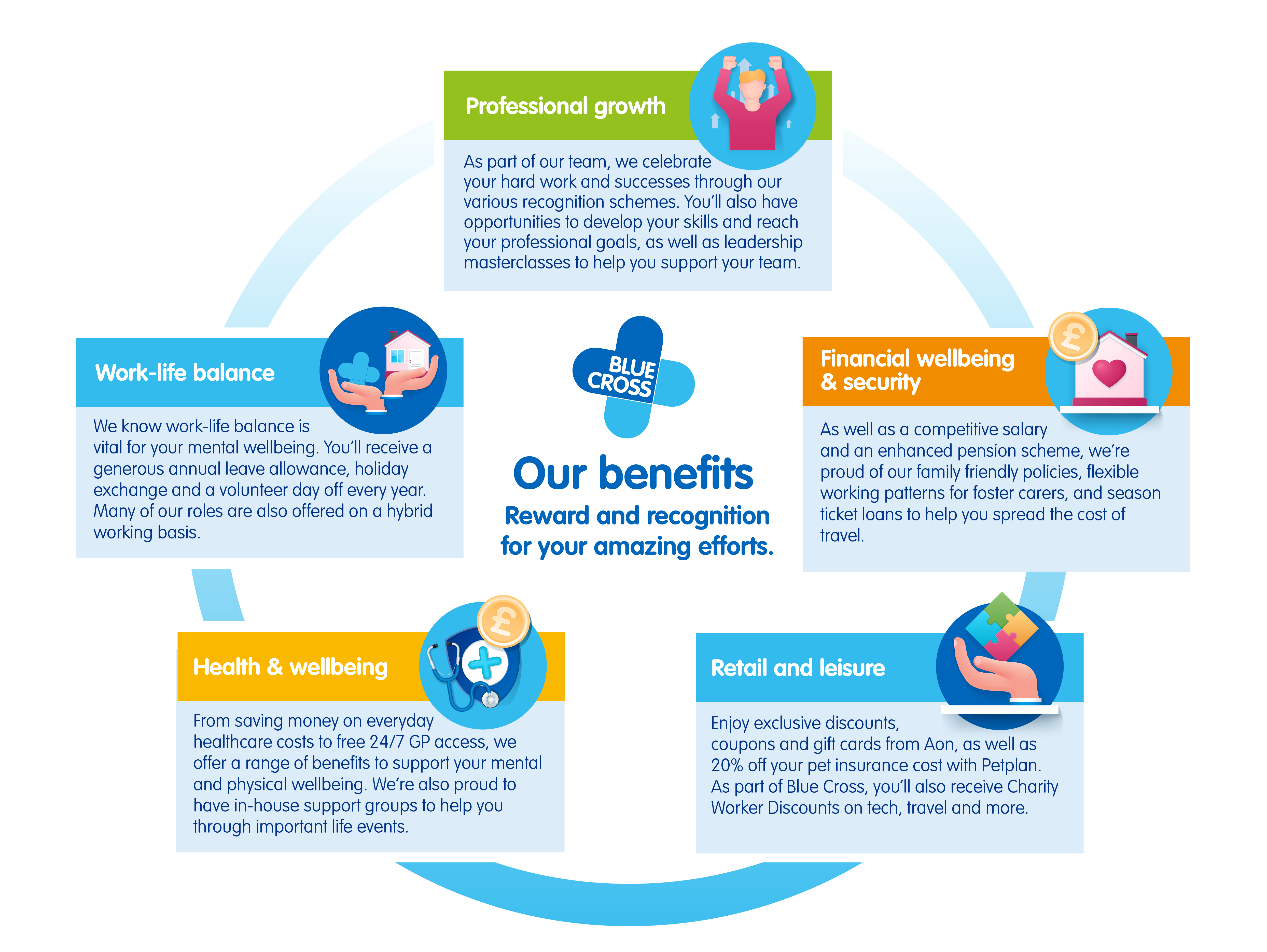 A graphic summarising the benefits received by Blue Cross employees.