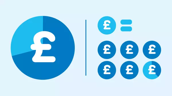 Illustration showing a large circular pound (£) symbol divided into segments on the left, separated by a vertical line from a group of smaller pound (£) coin icons on the right, with an equals sign above them suggesting for every £1 we spend on our fundraising we receive £7.77 back to reinvest in helping even more pets.