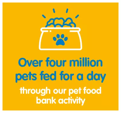 A yellow infographic with an icon of a pet food bowl and text. The text reads "Over four million pets fed for a day through our pet food bank activity".